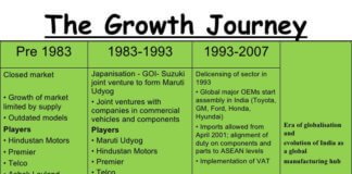 Growing Indian Automobile Industry
