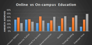 Difference Between On-Campus Education and Online Education