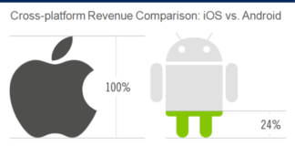 IOS and Android – A Comparison of Revenues