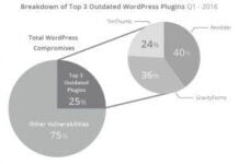 A quarter of All Hacked WordPress Sites Can be Attributed to 3 Plugin tegrateds