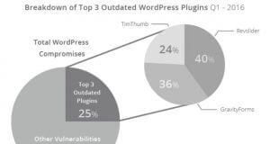 A quarter of All Hacked WordPress Sites Can be Attributed to 3 Plugin tegrateds